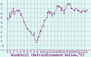 Courbe du refroidissement olien pour Angoulme - Brie Champniers (16)