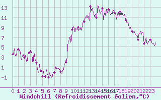 Courbe du refroidissement olien pour Embrun (05)