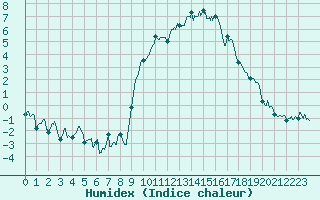 Courbe de l'humidex pour Formigures (66)