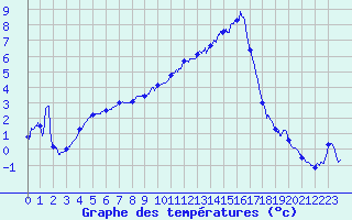 Courbe de tempratures pour Colmar (68)