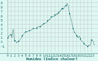 Courbe de l'humidex pour Colmar (68)