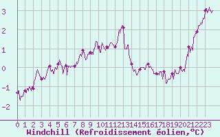 Courbe du refroidissement olien pour Deauville (14)