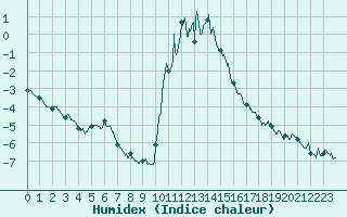 Courbe de l'humidex pour Bourg-Saint-Maurice (73)