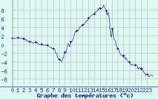 Courbe de tempratures pour La Motte du Caire (04)