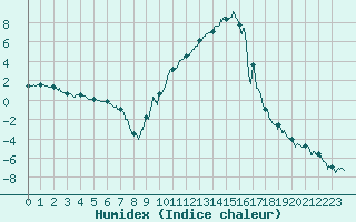 Courbe de l'humidex pour La Motte du Caire (04)