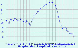 Courbe de tempratures pour Mourmelon-le-Grand (51)