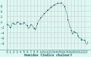 Courbe de l'humidex pour Mourmelon-le-Grand (51)