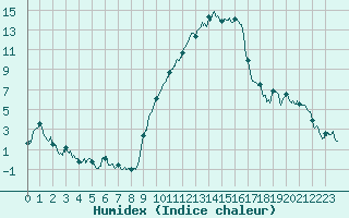 Courbe de l'humidex pour Saint-Girons (09)