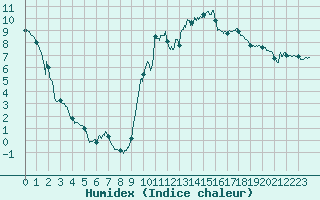 Courbe de l'humidex pour Bagnres-de-Luchon (31)