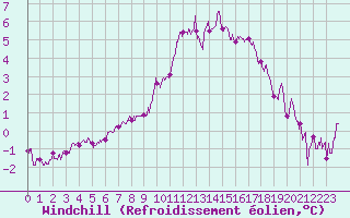 Courbe du refroidissement olien pour Saint-Quentin (02)