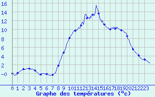 Courbe de tempratures pour Chamonix-Mont-Blanc (74)