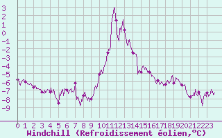 Courbe du refroidissement olien pour Villar-d