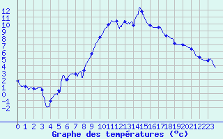 Courbe de tempratures pour Pontarlier (25)