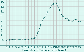 Courbe de l'humidex pour Bourges (18)