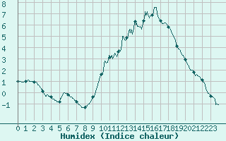 Courbe de l'humidex pour Gourdon (46)