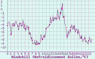 Courbe du refroidissement olien pour Brianon (05)