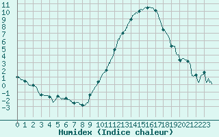 Courbe de l'humidex pour Cazaux (33)