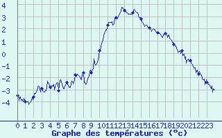 Courbe de tempratures pour Brianon (05)