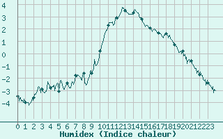 Courbe de l'humidex pour Brianon (05)