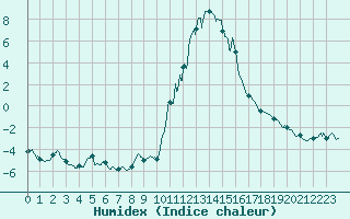 Courbe de l'humidex pour Bourg-Saint-Maurice (73)