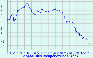 Courbe de tempratures pour Luxeuil (70)