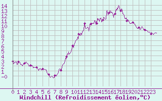 Courbe du refroidissement olien pour Colmar (68)