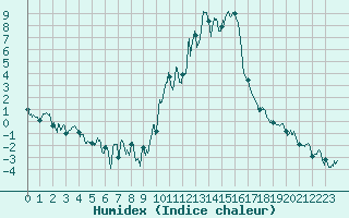 Courbe de l'humidex pour Formigures (66)