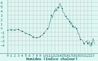 Courbe de l'humidex pour Charleville-Mzires (08)