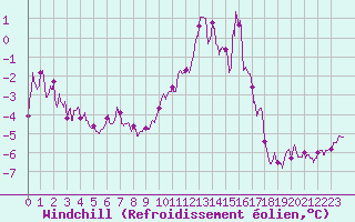 Courbe du refroidissement olien pour Cherbourg (50)