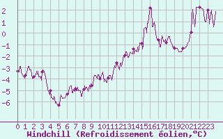 Courbe du refroidissement olien pour Saint-Chamond-l