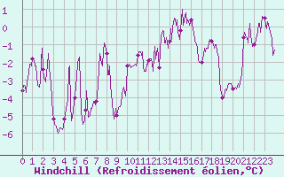 Courbe du refroidissement olien pour Croix Millet (07)