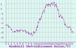 Courbe du refroidissement olien pour Cazaux (33)