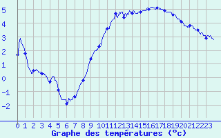 Courbe de tempratures pour Epinal (88)