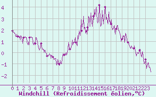 Courbe du refroidissement olien pour Trappes (78)