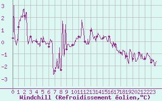 Courbe du refroidissement olien pour Calais / Marck (62)