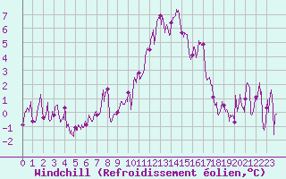 Courbe du refroidissement olien pour Lanvoc (29)