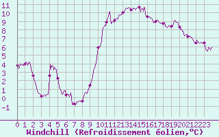 Courbe du refroidissement olien pour Lyon - Saint-Exupry (69)