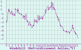 Courbe du refroidissement olien pour Troyes (10)