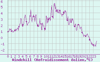 Courbe du refroidissement olien pour Saint-Priv (89)