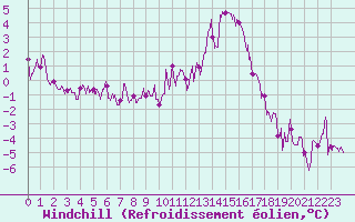 Courbe du refroidissement olien pour Vichy (03)