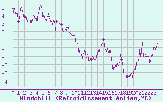 Courbe du refroidissement olien pour Paray-le-Monial - St-Yan (71)