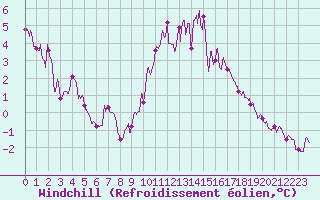 Courbe du refroidissement olien pour Laval (53)