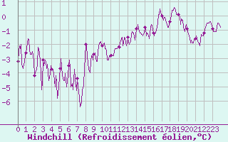 Courbe du refroidissement olien pour Toussus-le-Noble (78)