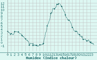 Courbe de l'humidex pour Bagnres-de-Luchon (31)