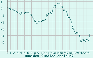 Courbe de l'humidex pour Reims-Prunay (51)