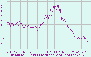 Courbe du refroidissement olien pour Cherbourg (50)