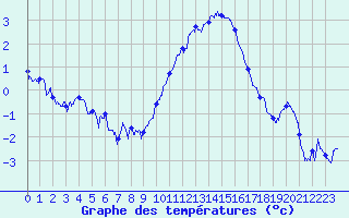 Courbe de tempratures pour Chteaudun (28)