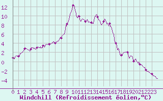 Courbe du refroidissement olien pour Mont-Aigoual (30)