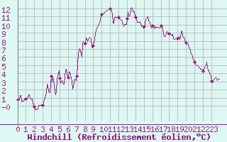 Courbe du refroidissement olien pour Mont-Aigoual (30)