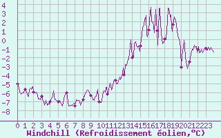 Courbe du refroidissement olien pour Iraty Orgambide (64)